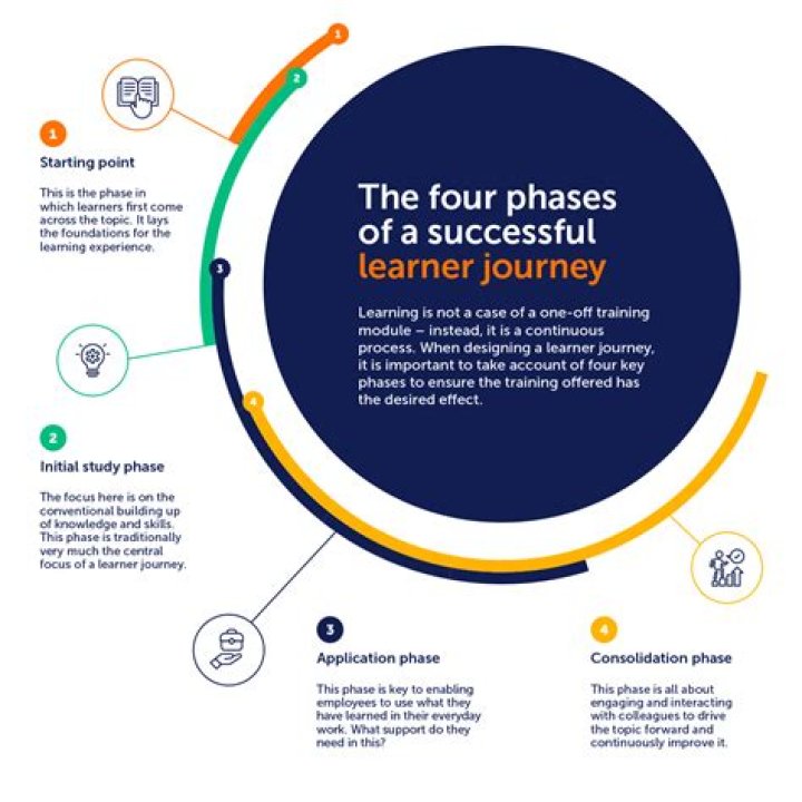A Journey Of Success Revealed