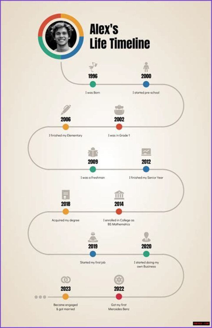 A Timeline Of His Marriages