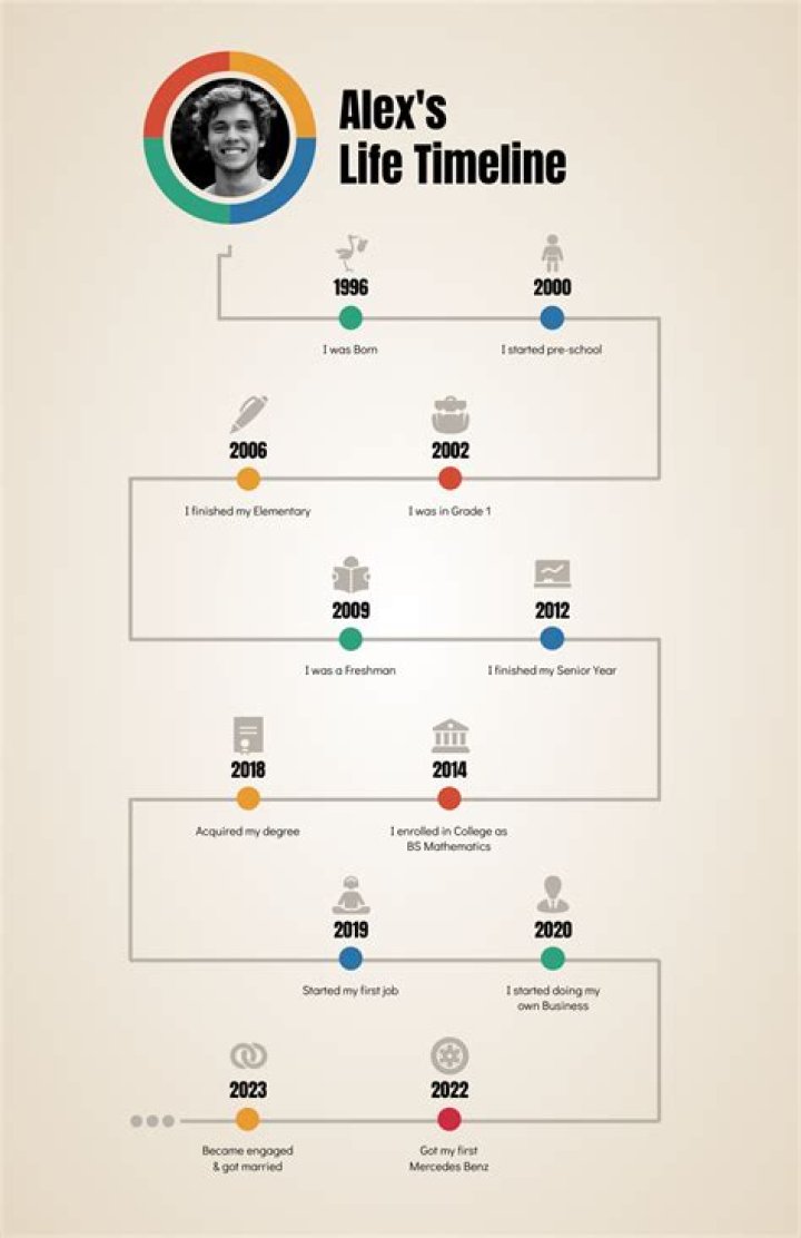 A Timeline Of Love And Drama