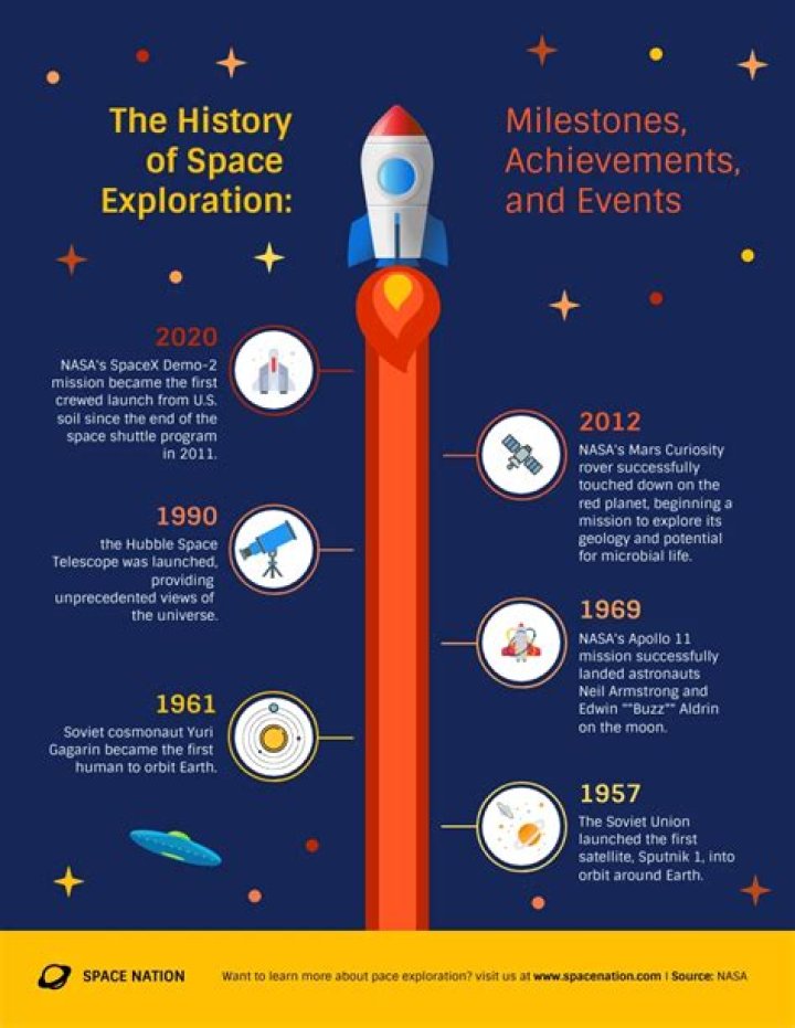 An Exploration Of Growth And Achievements