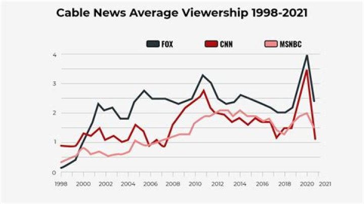 Analyzing The Perspectives And Impact Of Cable News Experts