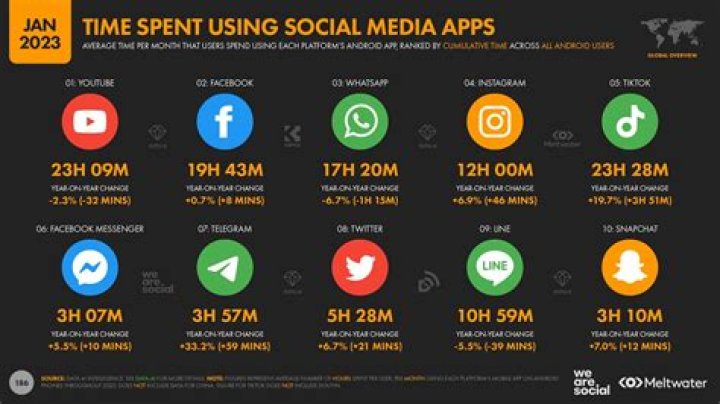 Discoveries And Insights Behind The Social Media Sensation