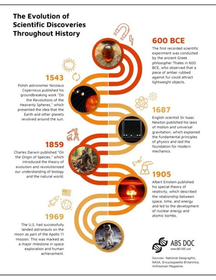 Discoveries From Age To Wikipedia