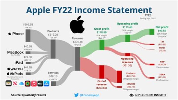 Impressive Earnings And Financial Success
