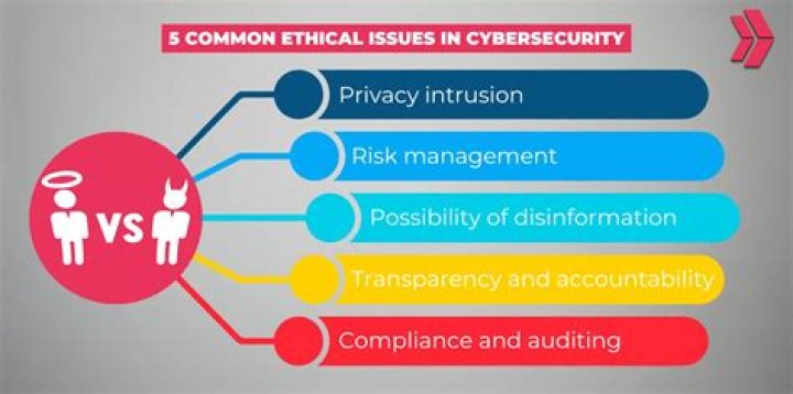 Privacy, Ethics, And Cybersecurity Implications