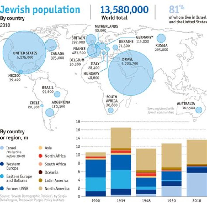 Unveiling The Global Jewish Population: Discoveries And Insights